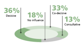 Trade visitor interest table