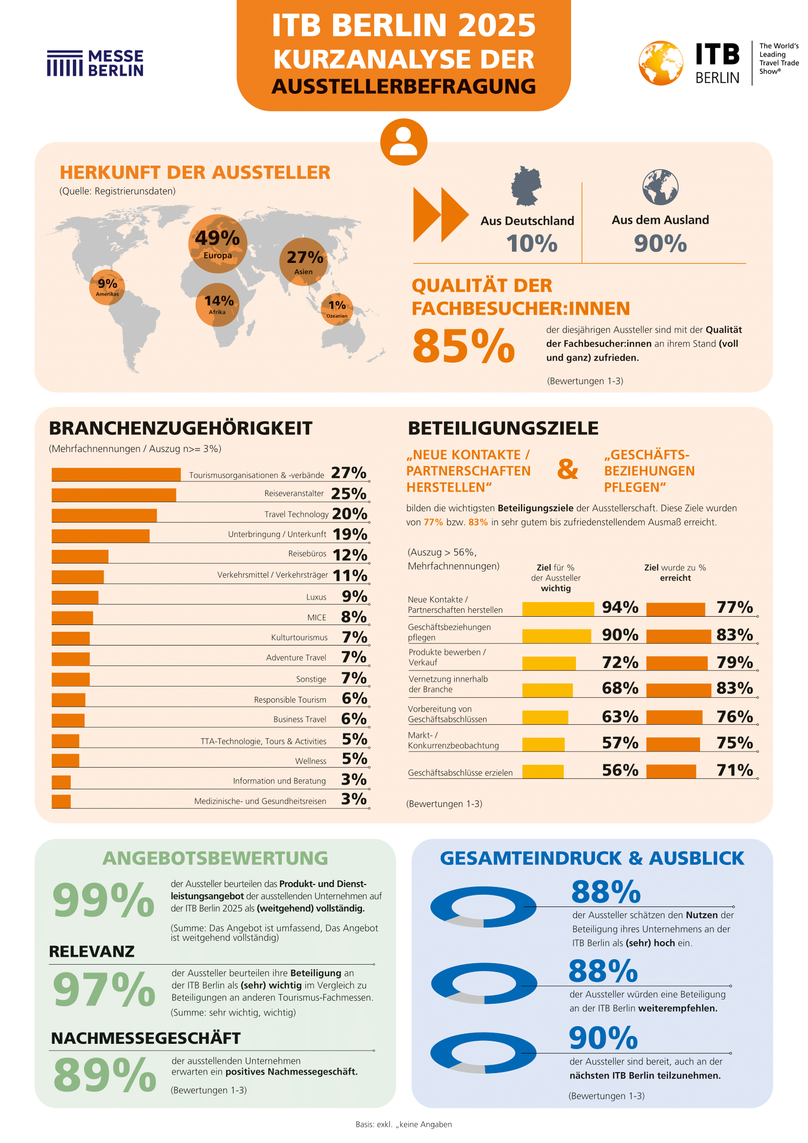 Kurzanalyse Ausstellerbefragung