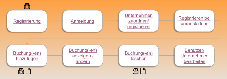 Customer Journey Grafik