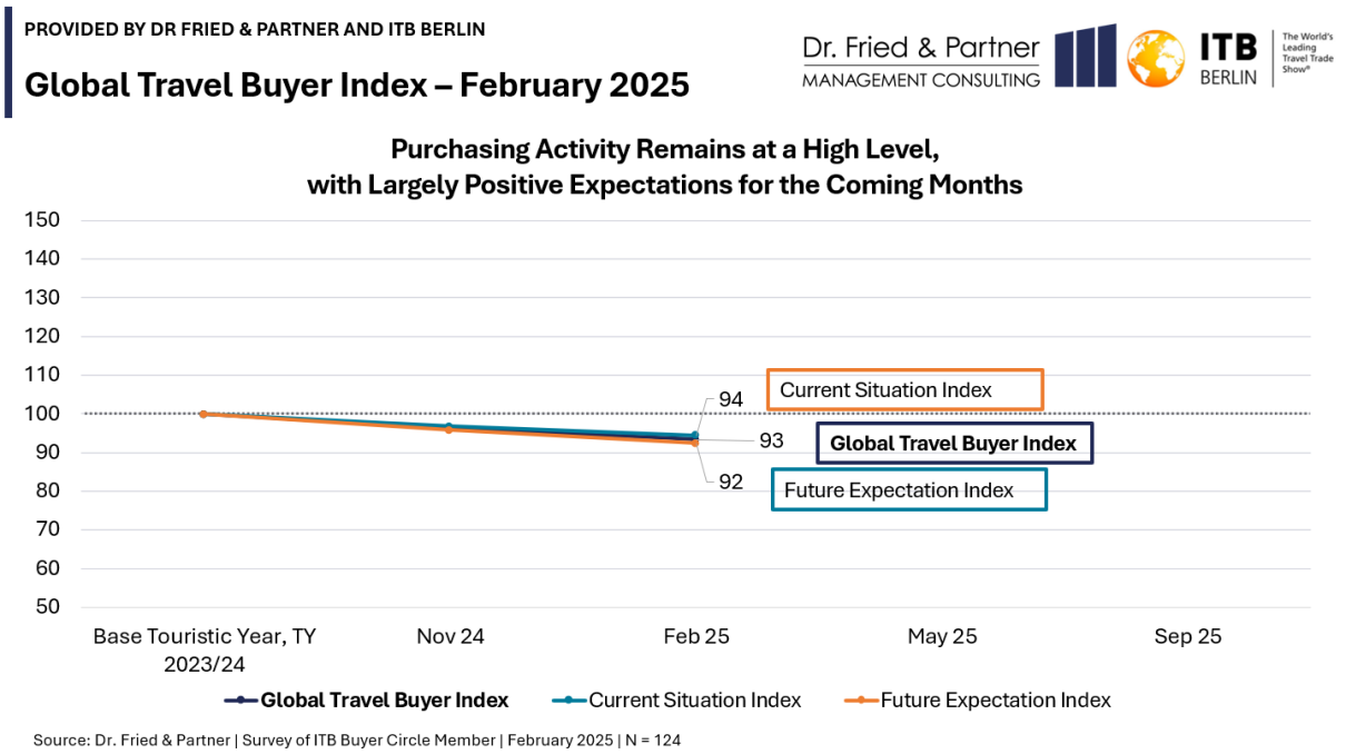 A chart from the Global Travel Buyer Index as of February 2025.