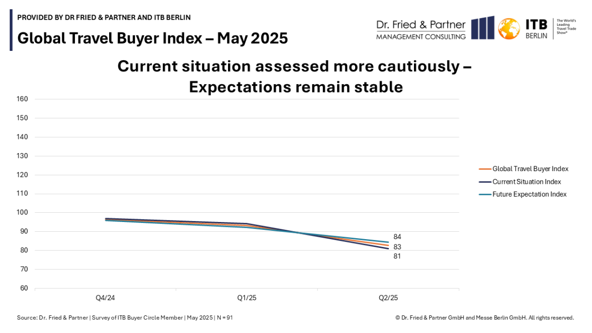 Graphic of the Global Travel Buyer Index (May 2025) with logos of Dr. Fried & Partner and ITB Berlin. It shows: Current situation is assessed more cautiously, expectations remain stable. Graphic of the Global Travel Buyer Index (May 2025) with logos of Dr. Fried & Partner and ITB Berlin. It shows: Current situation is assessed more cautiously, expectations remain stable.