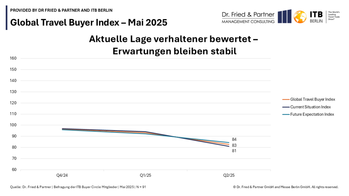 Grafik des Global Travel Buyer Index (Mai 2025) mit Logos von Dr. Fried & Partner und ITB Berlin. Sie zeigt: Die aktuelle Lage wird vorsichtiger eingeschätzt, die Erwartungen bleiben stabil. Grafik des Global Travel Buyer Index (Mai 2025) mit Logos von Dr. Fried & Partner und ITB Berlin. Sie zeigt: Die aktuelle Lage wird vorsichtiger eingeschätzt, die Erwartungen bleiben stabil.