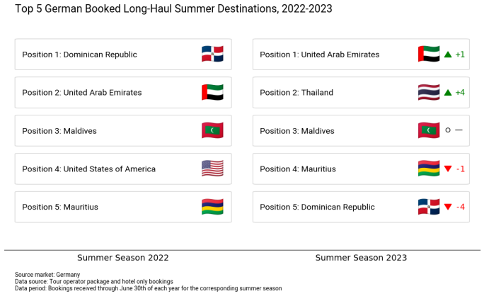 Graphic - Top 5 German Booked Long-Haul Summer Destinations, 2022-2023