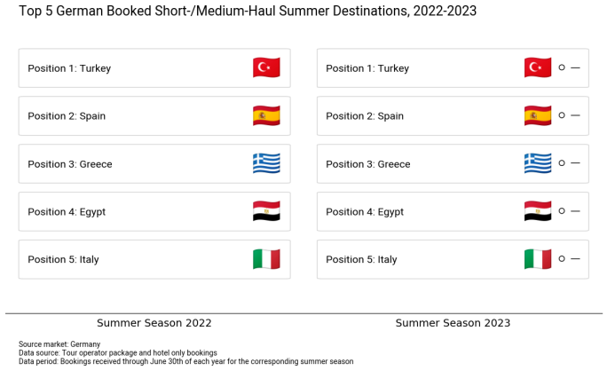 Graphic TOP 5 German Booked Short_Medium-Haul Summer Destinations, 2022-2023