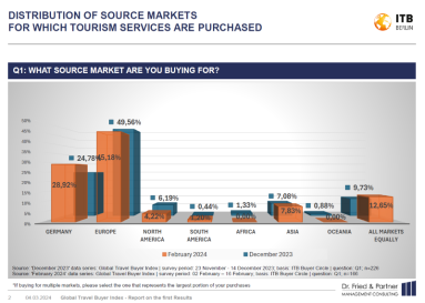 ITB Berlin and Dr. Fried & Partner reveal some fascinating findings from the Global Travel Buyer Index (GTBI)