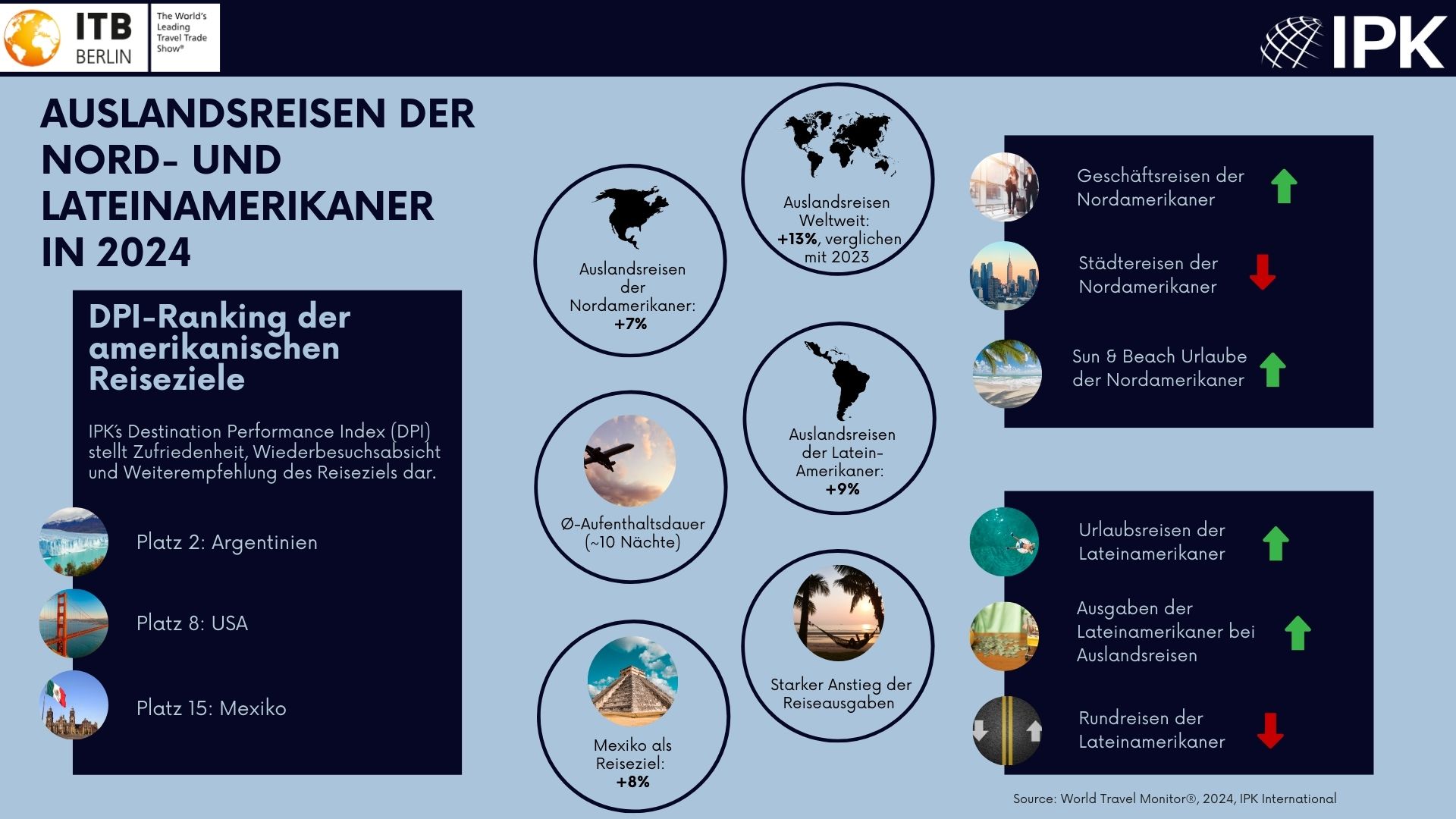 Grafik mit Statistiken Grafik mit Statistiken
