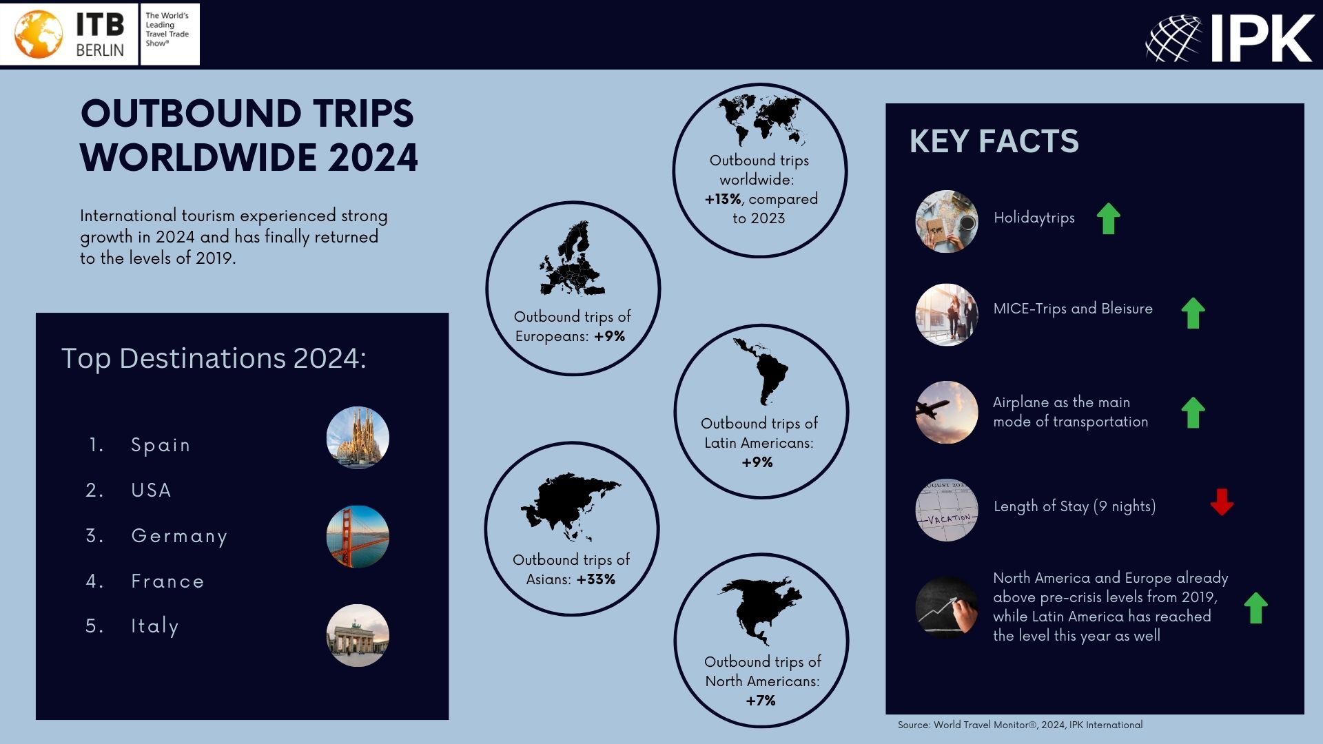 A graphic by IPK and ITB shows the outbound trips trends worldwide. A graphic by IPK and ITB shows the outbound trips trends worldwide.