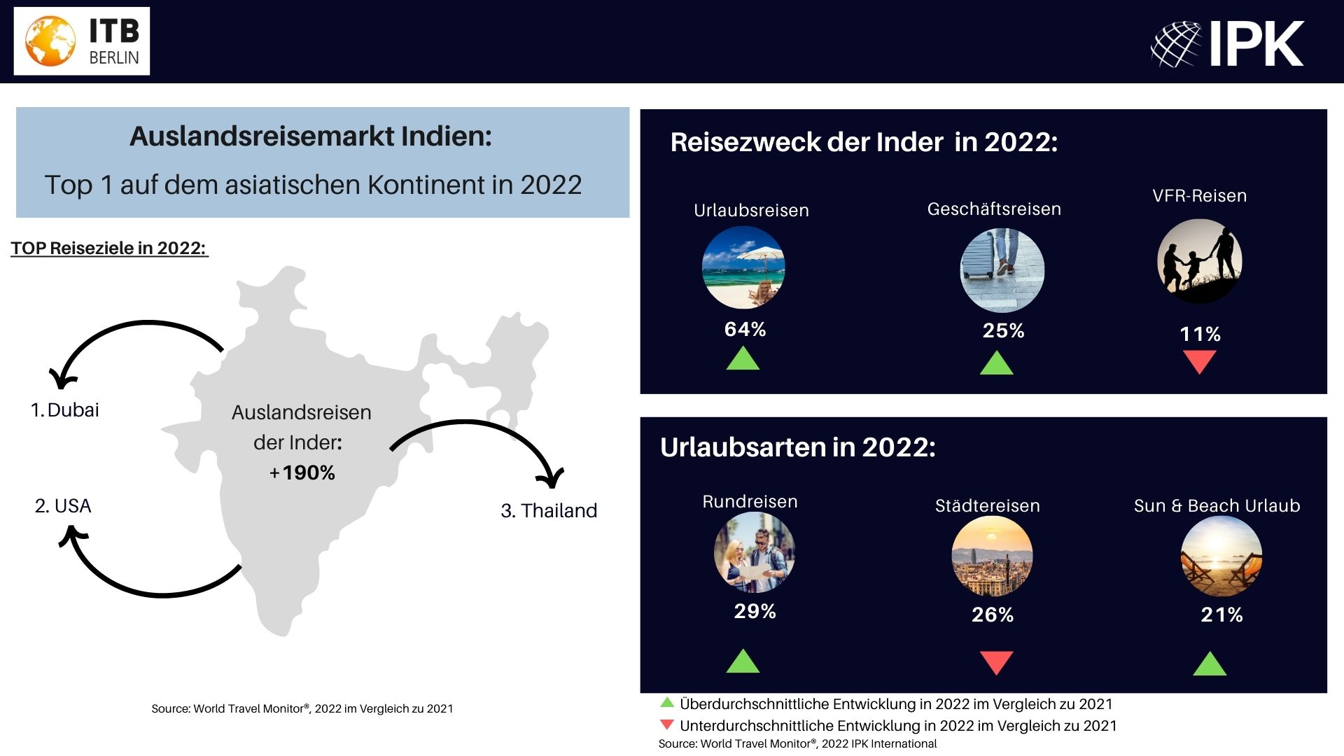 ITB Berlin und IPK International: Auslandsreisen der Inder in 2022